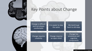 Key Points about Change
Change is difficult
and not always
comfortable
It is easier to stay
the same
We tend to go
back to old ways
Change requires
creativity
Change requires
an open mind
Change has
emotional and
cognitive
components
This Photo by Unknown author is licensed under CC BY-SA-NC.
 