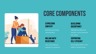 CORE COMPONENTS
EXPRESSING
EMPATHY
Building trust through
understanding.
Non-confrontational
approach to resistance.
Highlighting differences
between current behaviors
and values.
Encouraging belief in one's
ability to achieve goals.
DEVELOPING
DISCREPANCY
ROLLING WITH
RESISTANCE
SUPPORTING
SELF-EFFICACY
 