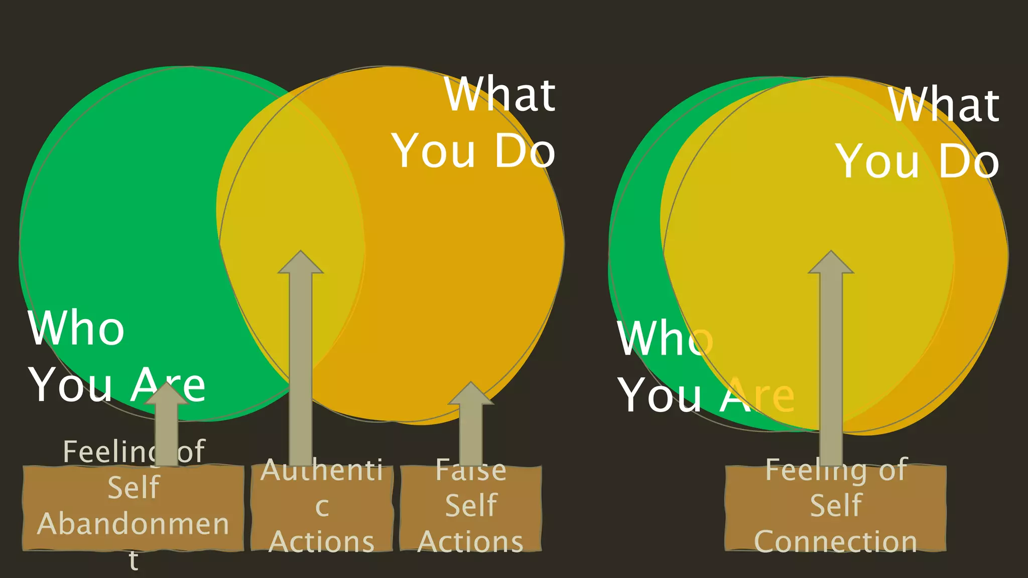 Who
You Are
What
You Do
Who
You Are
What
You Do
Authenti
c
Actions
False
Self
Actions
Feeling of
Self
Abandonmen
t
Feeling of
Self
Connection
 