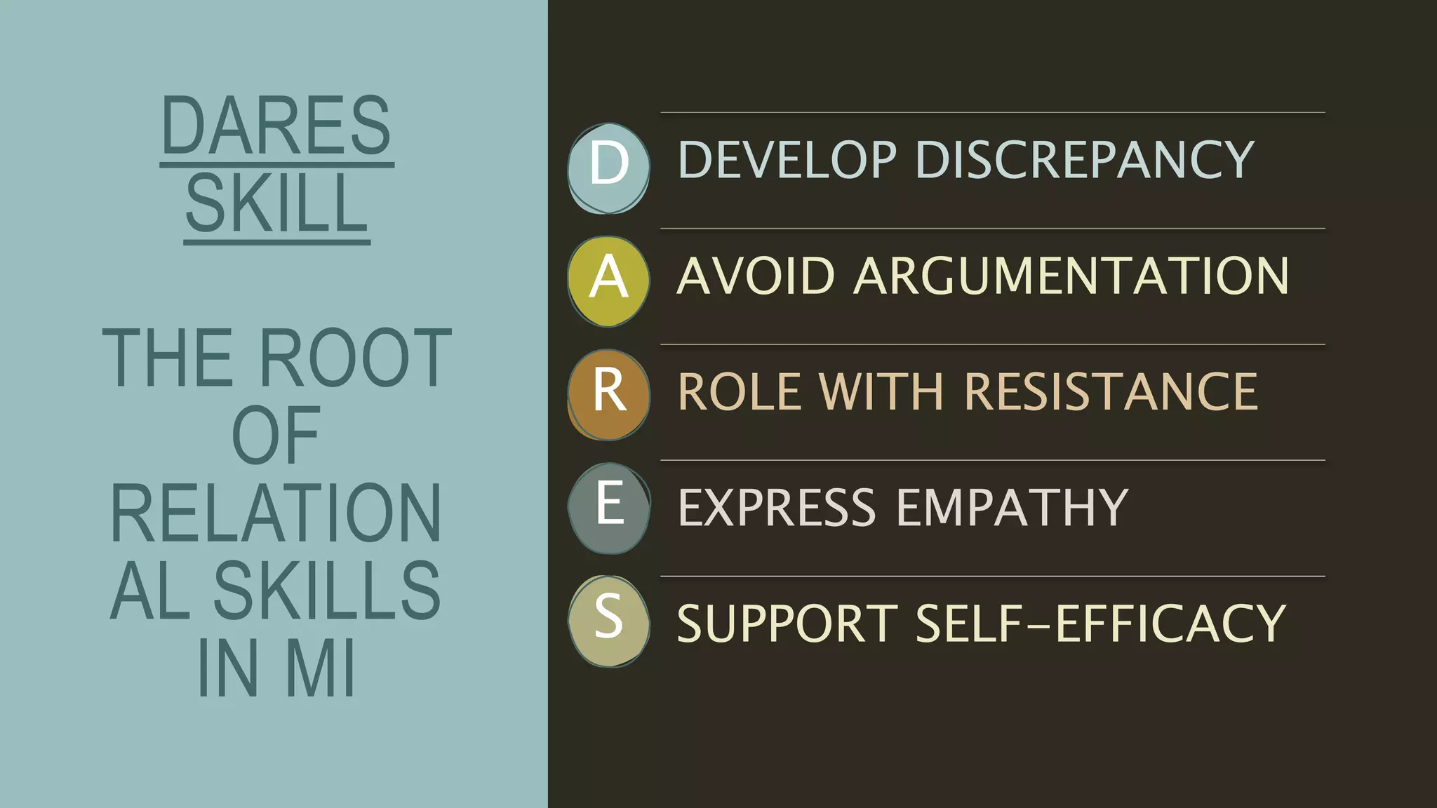 DARES
SKILL
THE ROOT
OF
RELATION
AL SKILLS
IN MI
DEVELOP DISCREPANCY
AVOID ARGUMENTATION
ROLE WITH RESISTANCE
EXPRESS EMPATHY
SUPPORT SELF-EFFICACY
D
A
R
E
S
 
