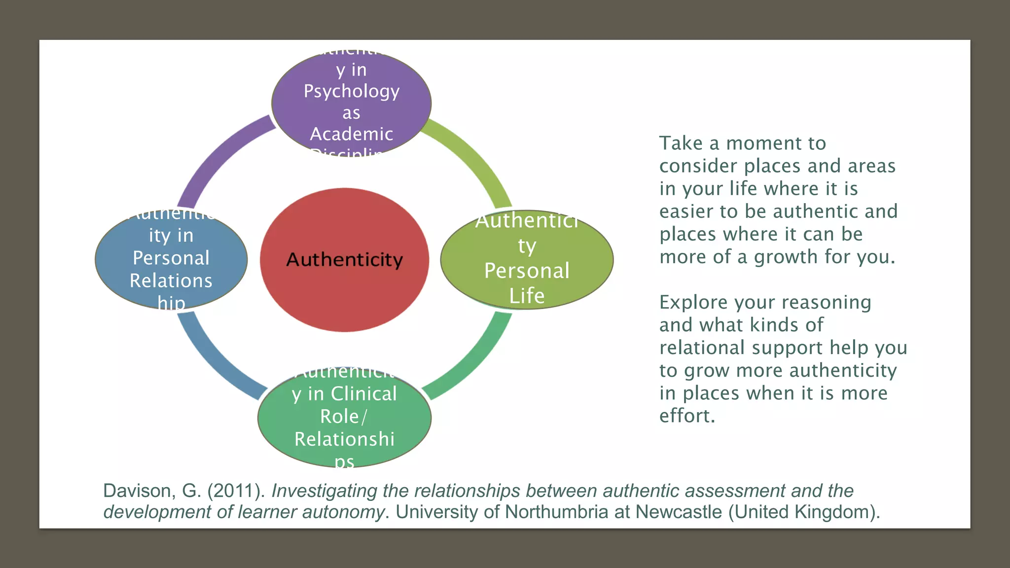 Davison, G. (2011). Investigating the relationships between authentic assessment and the
development of learner autonomy. University of Northumbria at Newcastle (United Kingdom).
Take a moment to
consider places and areas
in your life where it is
easier to be authentic and
places where it can be
more of a growth for you.
Explore your reasoning
and what kinds of
relational support help you
to grow more authenticity
in places when it is more
effort.
Authentic
ity in
Personal
Relations
hip
Authenticit
y in Clinical
Role/
Relationshi
ps
Authenticit
y in
Psychology
as
Academic
Discipline
Authentici
ty
Personal
Life
 