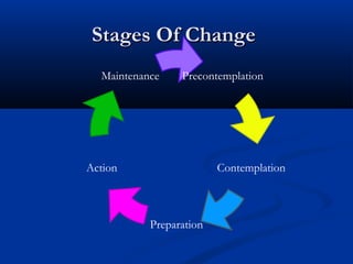 Stages Of ChangeStages Of Change
Precontemplation
Contemplation
Preparation
Action
Maintenance
 