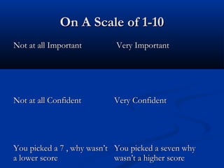 On A Scale of 1-10On A Scale of 1-10
Not at all ImportantNot at all Important Very ImportantVery Important
Not at all ConfidentNot at all Confident
You picked a 7 , why wasn’tYou picked a 7 , why wasn’t
a lower scorea lower score
Very ConfidentVery Confident
You picked a seven whyYou picked a seven why
wasn’t a higher scorewasn’t a higher score
 