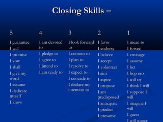 Closing Skills –Closing Skills –
55 44 33 22 11
I guaranteeI guarantee
I willI will
I promiseI promise
I vowI vow
I shallI shall
I give myI give my
wordword
I assumeI assume
I dedicateI dedicate
myselfmyself
I knowI know
I am devotedI am devoted
toto
I pledge toI pledge to
I agree toI agree to
I intend toI intend to
I am ready toI am ready to
I look forwardI look forward
toto
I consent toI consent to
I plan toI plan to
I resolve toI resolve to
I expect toI expect to
I concede toI concede to
I declare myI declare my
intention tointention to
I favorI favor
I endorseI endorse
I believeI believe
I acceptI accept
I volunteerI volunteer
I aimI aim
I aspireI aspire
I proposeI propose
I amI am
predisposedpredisposed
I anticipateI anticipate
I predictI predict
I presumeI presume
I mean toI mean to
I forseeI forsee
I envisageI envisage
I assumeI assume
I betI bet
I hop esoI hop eso
I will tryI will try
I think I willI think I will
I suppose II suppose I
willwill
I imagine II imagine I
willwill
I guessI guess
 