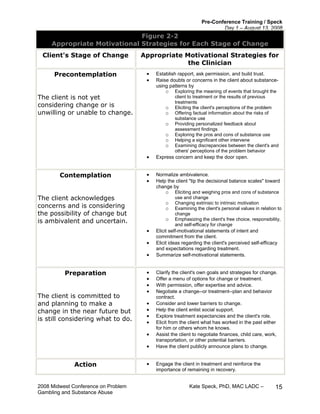 Pre-Conference Training / Speck
Day 1 – August 13, 2008
2008 Midwest Conference on Problem Kate Speck, PhD, MAC LADC –
Gambling and Substance Abuse
15
Figure 2-2
Appropriate Motivational Strategies for Each Stage of Change
Client's Stage of Change Appropriate Motivational Strategies for
the Clinician
Precontemplation
The client is not yet
considering change or is
unwilling or unable to change.
• Establish rapport, ask permission, and build trust.
• Raise doubts or concerns in the client about substance-
using patterns by
o Exploring the meaning of events that brought the
client to treatment or the results of previous
treatments
o Eliciting the client's perceptions of the problem
o Offering factual information about the risks of
substance use
o Providing personalized feedback about
assessment findings
o Exploring the pros and cons of substance use
o Helping a significant other intervene
o Examining discrepancies between the client's and
others' perceptions of the problem behavior
• Express concern and keep the door open.
Contemplation
The client acknowledges
concerns and is considering
the possibility of change but
is ambivalent and uncertain.
• Normalize ambivalence.
• Help the client "tip the decisional balance scales" toward
change by
o Eliciting and weighing pros and cons of substance
use and change
o Changing extrinsic to intrinsic motivation
o Examining the client's personal values in relation to
change
o Emphasizing the client's free choice, responsibility,
and self-efficacy for change
• Elicit self-motivational statements of intent and
commitment from the client.
• Elicit ideas regarding the client's perceived self-efficacy
and expectations regarding treatment.
• Summarize self-motivational statements.
Preparation
The client is committed to
and planning to make a
change in the near future but
is still considering what to do.
• Clarify the client's own goals and strategies for change.
• Offer a menu of options for change or treatment.
• With permission, offer expertise and advice.
• Negotiate a change--or treatment--plan and behavior
contract.
• Consider and lower barriers to change.
• Help the client enlist social support.
• Explore treatment expectancies and the client's role.
• Elicit from the client what has worked in the past either
for him or others whom he knows.
• Assist the client to negotiate finances, child care, work,
transportation, or other potential barriers.
• Have the client publicly announce plans to change.
Action • Engage the client in treatment and reinforce the
importance of remaining in recovery.
 