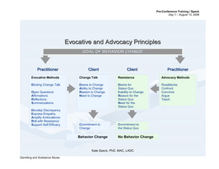 Pre-Conference Training / Speck
Day 1 – August 13, 2008
2008 Midwest Conference on Problem Kate Speck, PhD, MAC LADC –
Gambling and Substance Abuse
20
Kate Speck, PhD, MAC, LADC
Evocative and Advocacy PrinciplesEvocative and Advocacy Principles
Evocative Methods
Eliciting Change Talk
Open Questions
Affirmations
Reflections
Summarizations
Develop Discrepancy
Express Empathy
Amplify Ambivalence
Roll with Resistance
Support Self-Efficacy
Evocative Methods
Eliciting Change Talk
Open Questions
Affirmations
Reflections
Summarizations
Develop Discrepancy
Express Empathy
Amplify Ambivalence
Roll with Resistance
Support Self-Efficacy
Change Talk
Desire to Change
Ability to Change
Reason to Change
Need to Change
Change Talk
Desire to Change
Ability to Change
Reason to Change
Need to Change
Behavior ChangeBehavior Change No Behavior ChangeNo Behavior Change
Commitment to
Change
Commitment to
Change
Advocacy Methods
Roadblocks
Confront
Convince
Argue
Teach
Advocacy Methods
Roadblocks
Confront
Convince
Argue
Teach
Resistance
Desire for
Status Quo
Inability to Change
Reason for the
Status Quo
Need for the
Status Quo
Resistance
Desire for
Status Quo
Inability to Change
Reason for the
Status Quo
Need for the
Status Quo
Commitment to
the Status Quo
Commitment to
the Status Quo
GOAL OF BEHAVIOR CHANGEGOAL OF BEHAVIOR CHANGE
PractitionerPractitioner ClientClient ClientClient PractitionerPractitioner
 
