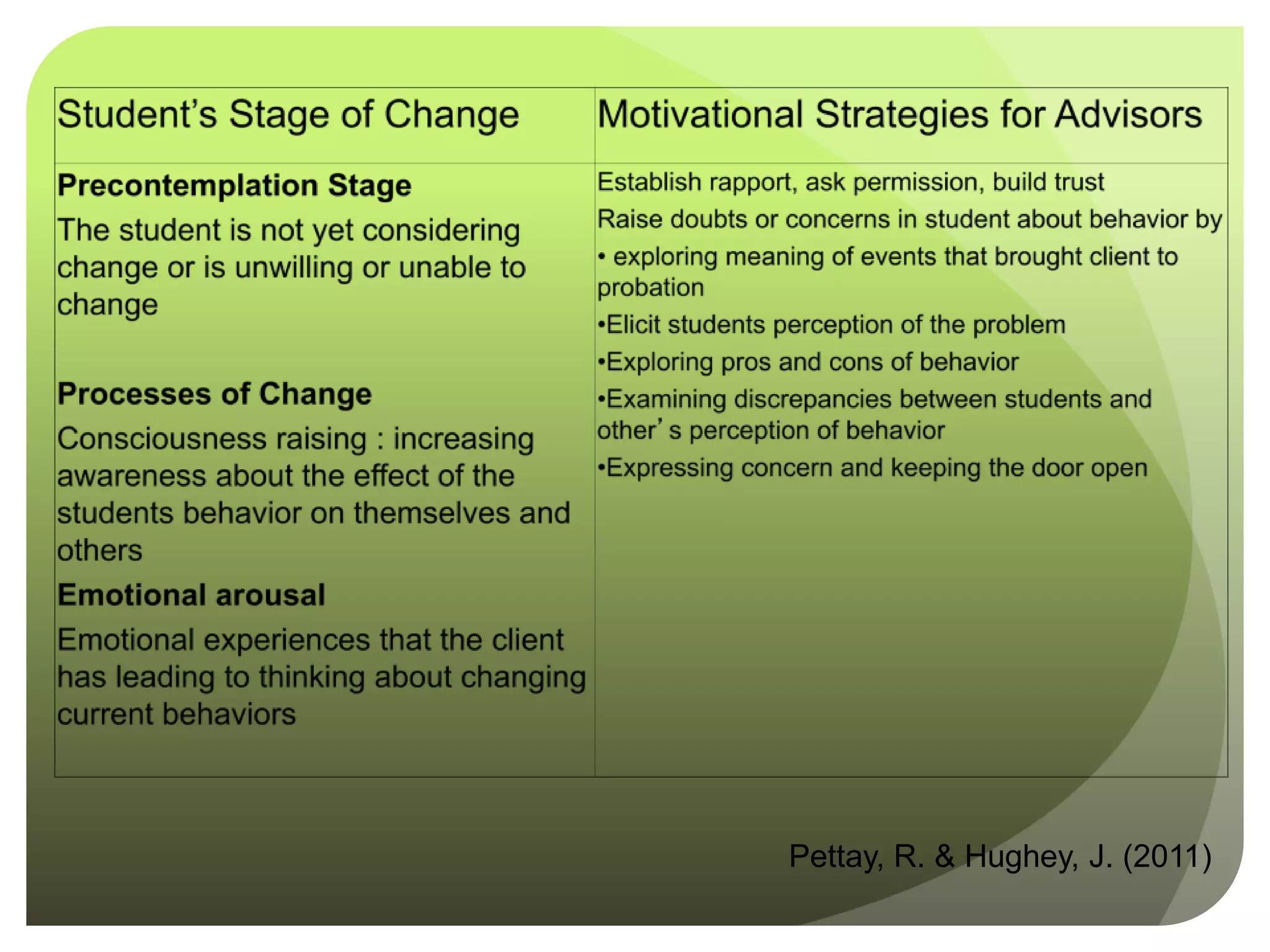 Pettay, R. & Hughey, J. (2011)
 