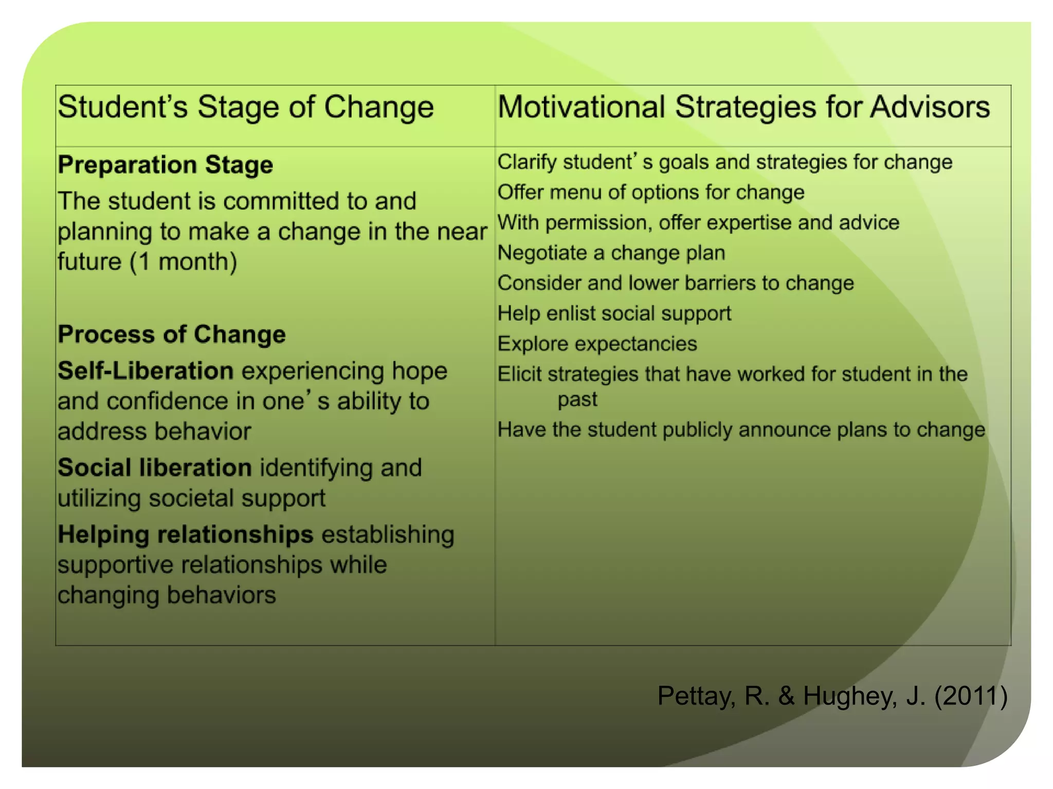 Pettay, R. & Hughey, J. (2011)
 