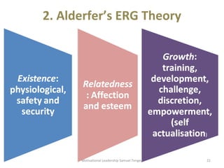 2. Alderfer’s ERG Theory 
Motivational Leadership Samuel Tengey 21 
 