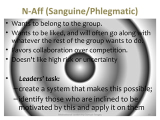 N-Aff (Sanguine/Phlegmatic) 
• Wants to belong to the group. 
• Wants to be liked, and will often go along with 
whatever the rest of the group wants to do. 
• Favors collaboration over competition. 
• Doesn't like high risk or uncertainty 
• Leaders’ task: 
–create a system that makes this possible; 
–identify those who are inclined to be 
motivated by this and apply it on them 
Motivational Leadership Samuel Tengey 28 
 