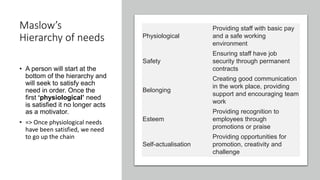 Maslow’s
Hierarchy of needs
• A person will start at the
bottom of the hierarchy and
will seek to satisfy each
need in order. Once the
first ‘physiological’ need
is satisfied it no longer acts
as a motivator.
• => Once physiological needs
have been satisfied, we need
to go up the chain
Physiological
Providing staff with basic pay
and a safe working
environment
Safety
Ensuring staff have job
security through permanent
contracts
Belonging
Creating good communication
in the work place, providing
support and encouraging team
work
Esteem
Providing recognition to
employees through
promotions or praise
Self-actualisation
Providing opportunities for
promotion, creativity and
challenge
 
