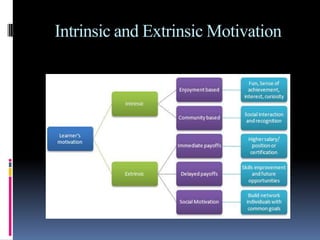 Identify Motivation Motivation Theory | PPTX
