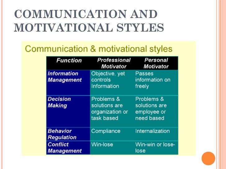  Motivation and communication.ppt