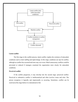 Latent conflict
The first stage in the conflict process, latent conflict, implies the existence of antecedent
conditions such as short staffing and rapid change. In this stage, conditions are ripe for conflict,
although no conflict has occurred and none may ever occur. Much unnecessary conflicts could be
prevented or reduced if managers examined the organization more closely for antecedent
conditions.
Perceived conflict
If the conflict progresses, it may develop into the second stage: perceived conflict.
Perceived or substantive conflict is intellectualized and often involves issues and roles. The
person recognizes it logically and impersonally as occurring. Sometimes, conflict can be
resolved at this stage before it is internalized or felt.
18
conditions)
called antecedent
Latent conflict (also
Conflict aftermath
Manifest conflict
management
Conflict resolution or conflict
Perceived conflict
Felt conflict
 