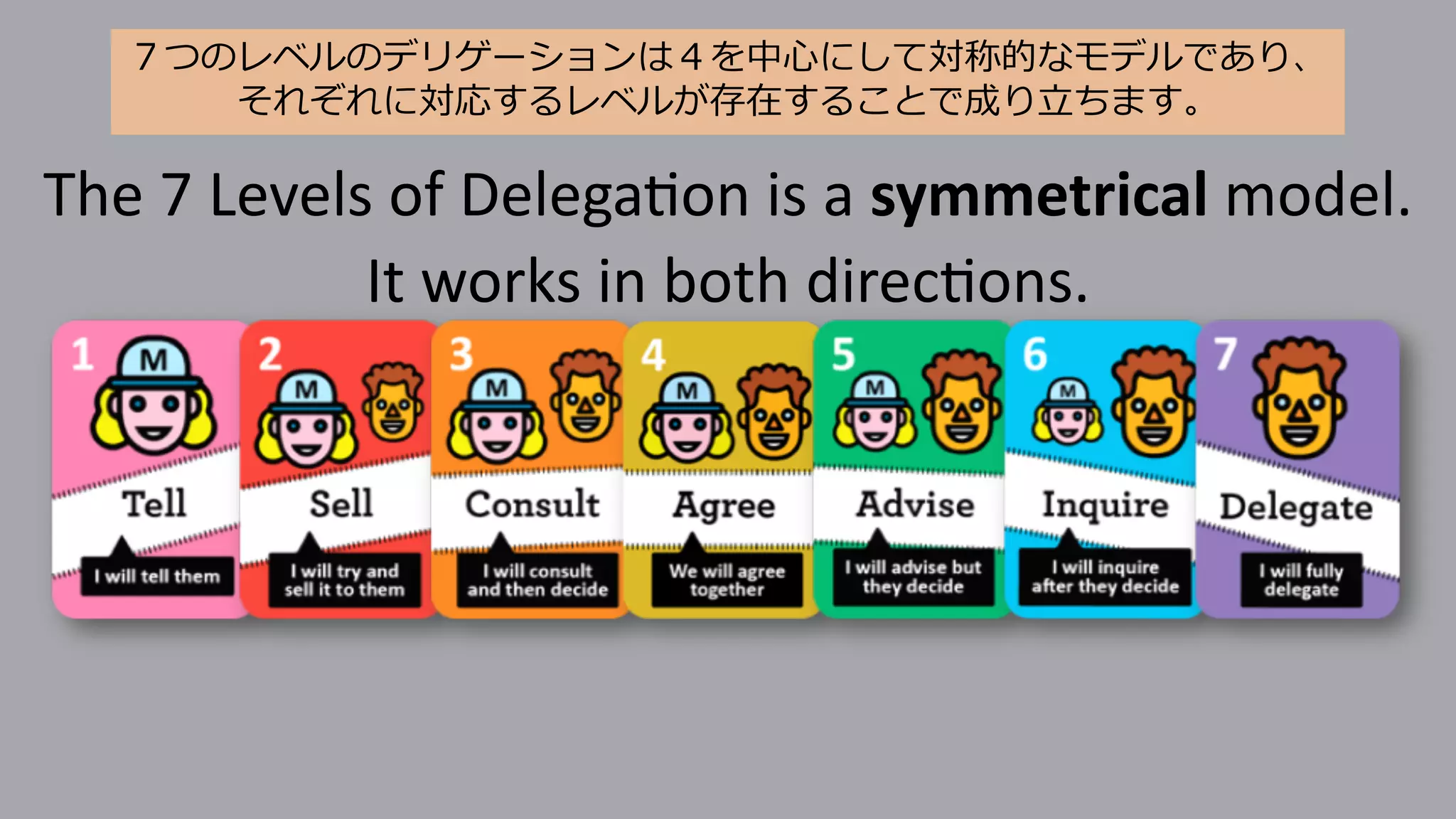 The 7 Levels of Delega/on is a symmetrical model.
It works in both direc/ons.
７つのレベルのデリゲーションは４を中⼼にして対称的なモデルであり、
それぞれに対応するレベルが存在することで成り⽴ちます。
 