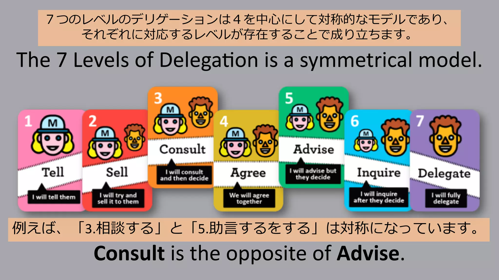 Consult is the opposite of Advise.
The 7 Levels of Delega3on is a symmetrical model.
例えば、「3.相談する」と「5.助⾔するをする」は対称になっています。
７つのレベルのデリゲーションは４を中⼼にして対称的なモデルであり、
それぞれに対応するレベルが存在することで成り⽴ちます。
 
