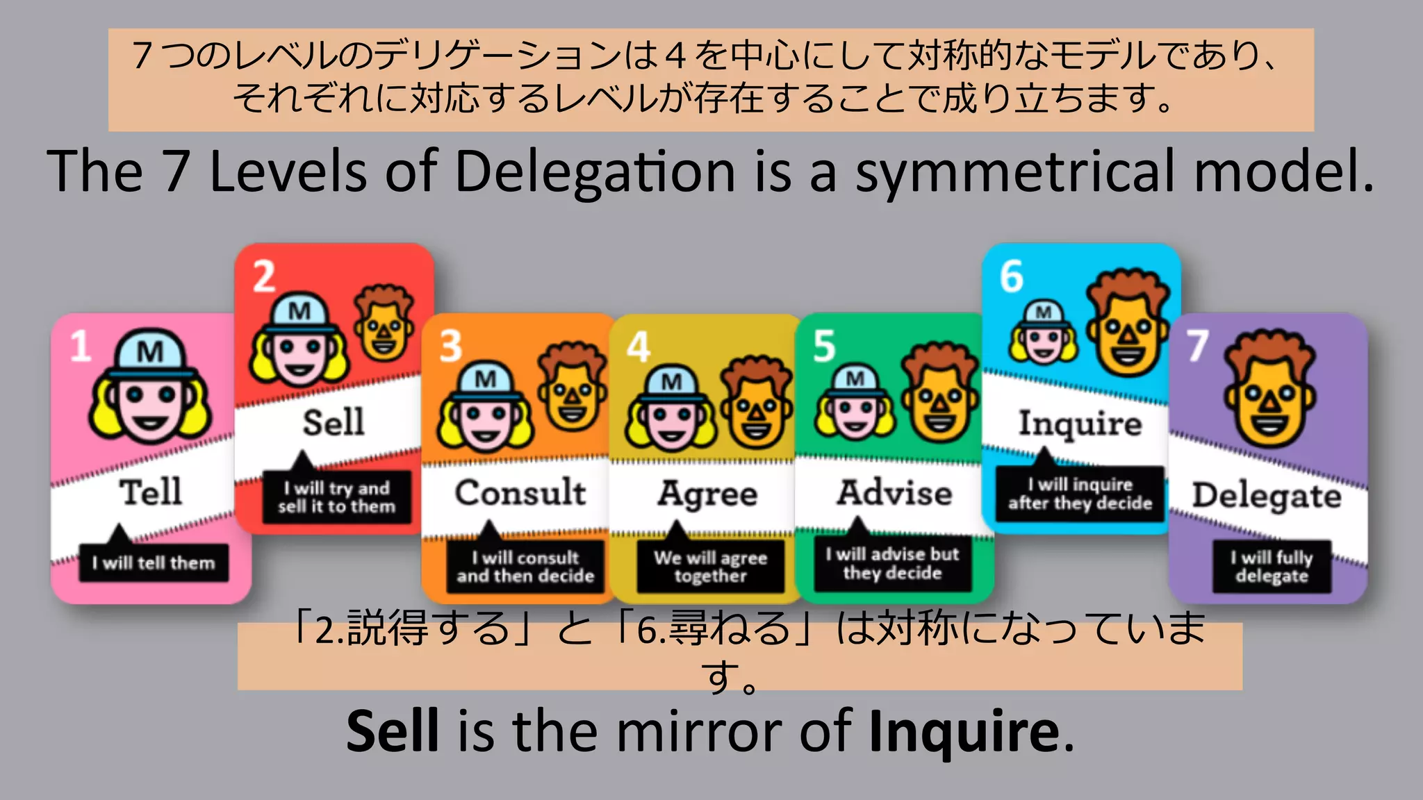 Sell is the mirror of Inquire.
「2.説得する」と「6.尋ねる」は対称になっていま
す。
The 7 Levels of Delega6on is a symmetrical model.
７つのレベルのデリゲーションは４を中⼼にして対称的なモデルであり、
それぞれに対応するレベルが存在することで成り⽴ちます。
 