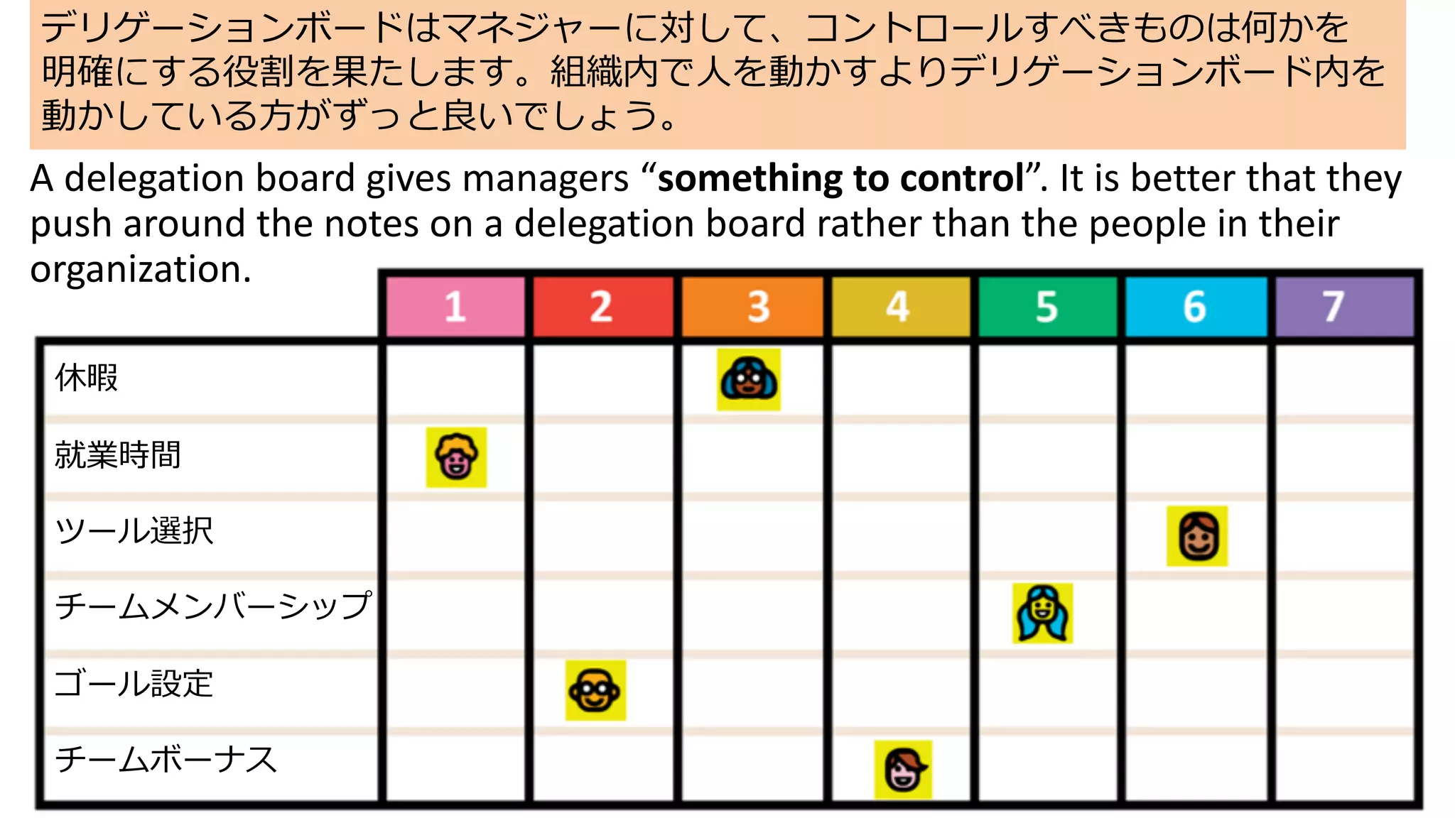 A delegation board gives managers “something to control”. It is better that they
push around the notes on a delegation board rather than the people in their
organization.
デリゲーションボードはマネジャーに対して、コントロールすべきものは何かを
明確にする役割を果たします。組織内で⼈を動かすよりデリゲーションボード内を
動かしている⽅がずっと良いでしょう。
休暇
就業時間
ツール選択
チームメンバーシップ
ゴール設定
チームボーナス
 