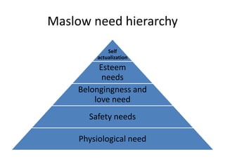 Maslow need hierarchy

              Self
          actualization
         Esteem
          needs
    Belongingness and
        love need
       Safety needs

     Physiological need
 