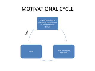 MOTIVATIONAL CYCLE
          Driving state (set in
         motion by bodily needs
           or environmental
                stimuli)




                                  Goal – directed
  Goal
                                    behavior
 