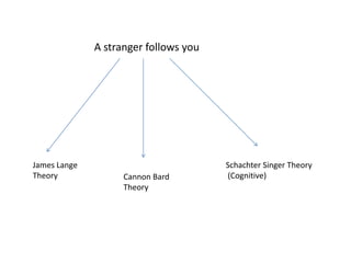 A stranger follows you




James Lange                            Schachter Singer Theory
Theory              Cannon Bard        (Cognitive)
                    Theory
 