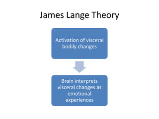 James Lange Theory

   Activation of visceral
      bodily changes




      Brain interprets
    visceral changes as
         emotional
        experiences
 