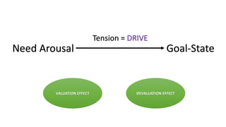 Need Arousal Goal-State
Tension = DRIVE
VALUATION EFFECT DEVALUATION EFFECT
 
