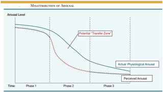 Motivation and Emotion