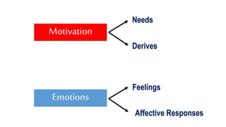 Motivation
Needs
Derives
Emotions
Feelings
Affective Responses
 