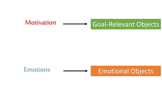 Motivation
Emotions
Goal-Relevant Objects
Emotional Objects
 