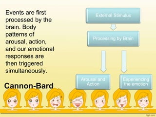 Cannon-Bard
External Stimulus
Processing by Brain
Arousal and
Action
Experiencing
the emotion
Events are first
processed by the
brain. Body
patterns of
arousal, action,
and our emotional
responses are
then triggered
simultaneously.
 