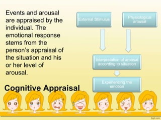 Cognitive Appraisal
External Stimulus
Physiological
arousal
Interpretation of arousal
according to situation
Experiencing the
emotion
Events and arousal
are appraised by the
individual. The
emotional response
stems from the
person’s appraisal of
the situation and his
or her level of
arousal.
 