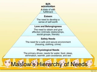 Maslow’s Hierarchy of Needs
Self-
actualization
A state of self-
fulfillment
Esteem
The need to develop a
sense of self-worth
Love and Belongingness
The need to obtain and give
affection (intimate relationships,
social groups, friends)
Safety Needs
The need for a safe and secure environment
(housing, clothing, crime)
Physiological Needs
The primary drives: needs for water, food, sleep,
elimination, warmth, pain avoidance, and sex
 