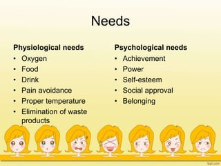 Needs
Physiological needs
• Oxygen
• Food
• Drink
• Pain avoidance
• Proper temperature
• Elimination of waste
products
Psychological needs
• Achievement
• Power
• Self-esteem
• Social approval
• Belonging
 