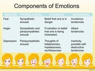 Components of Emotions
EMOTION PHYSIOLOGICAL COGNITIVE BEHAVIORAL
Fear
Anger
Depression
Sympathetic
arousal
Sympathetic and
parasympathetic
arousal
Parasympathetic
arousal
Belief that one is in
danger
Frustration or belief
that one is being
mistreated.
Thoughts of
helplessness,
hopelessness,
worthlessness
Avoidance
tendencies
Attack
tendencies
Inactivity,
possible self-
destructive
tendencies
 