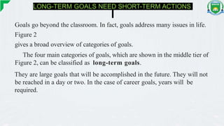 LONG-TERM GOALS NEED SHORT-TERM ACTIONS
Goals go beyond the classroom. In fact, goals address many issues in life.
Figure 2
gives a broad overview of categories of goals.
The four main categories of goals, which are shown in the middle tier of
Figure 2, can be classified as long-term goals.
They are large goals that will be accomplished in the future. They will not
be reached in a day or two. In the case of career goals, years will be
required.
 