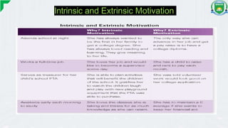 Intrinsic and Extrinsic Motivation
 