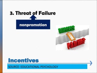 3. Threat of Failure
SOURCE: EDUCATIONAL PSYCHOLOGY
nonpromotion
 