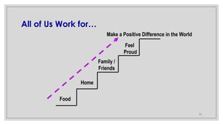 21
All of Us Work for…
Make a Positive Difference in the World
Food
Home
Family /
Friends
Feel
Proud
 