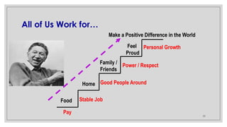 22
All of Us Work for…
Make a Positive Difference in the World
Food
Home
Family /
Friends
Feel
Proud
Pay
Stable Job
Good People Around
Power / Respect
Personal Growth
 
