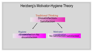 Dissatisfaction-
Satisfaction
Traditional Thinking
Dissatisfaction-No
dissatisfaction
Hygiene
consideration
No satisfaction-Satisfaction
Motivator
consideration
Herzberg’s Motivator-Hygiene Theory
 