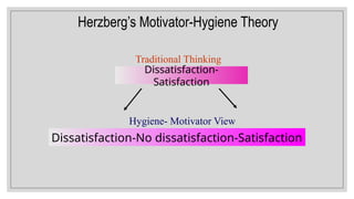 Dissatisfaction-
Satisfaction
Traditional Thinking
Dissatisfaction-No dissatisfaction-Satisfaction
Hygiene- Motivator View
Herzberg’s Motivator-Hygiene Theory
 