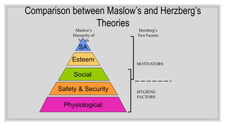 Comparison between Maslow’s and Herzberg’s
Theories
Maslow’s
Hierarchy of
Needs
Herzberg’s
Two Factors
MOTIVATORS
HYGIENE
FACTORS
Physiological
Safety & Security
Social
Esteem
SA
 