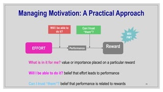 36
Performance
EFFORT Reward
Managing Motivation: A Practical Approach
Wiii
FM?
Will I be able to
do it?
Can I trust
“them”?
What is in it for me? value or importance placed on a particular reward
Will I be able to do it? belief that effort leads to performance
Can I trust “them”? belief that performance is related to rewards
 