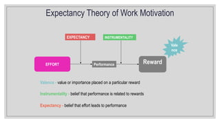 Performance
EXPECTANCY
EFFORT Reward
INSTRUMENTALITY
Expectancy Theory of Work Motivation
Vale
nce
Valence - value or importance placed on a particular reward
Instrumentality - belief that performance is related to rewards
Expectancy - belief that effort leads to performance
 