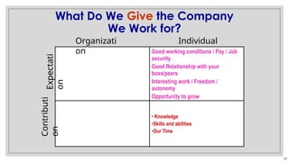 39
Good working conditions / Pay / Job
security
Good Relationship with your
boss/peers
Interesting work / Freedom /
autonomy
Opportunity to grow
• Knowledge
•Skills and abilities
•Our Time
Individual
Organizati
on
Expectati
on
Contributi
on
What Do We Give the Company
We Work for?
 