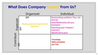 40
What Does Company Expect From Us?
Meeting goals and departmental
objectives
Good working conditions / Pay / Job
security
Good Relationship with your
boss/peers
Interesting work / Freedom /
autonomy
Opportunity to grow
• Knowledge
•Skills and abilities
•Our Time
Individual
Organizati
on
Expectati
on
Contributi
on
 