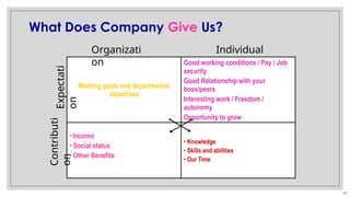 41
What Does Company Give Us?
Meeting goals and departmental
objectives
Good working conditions / Pay / Job
security
Good Relationship with your
boss/peers
Interesting work / Freedom /
autonomy
Opportunity to grow
• Income
• Social status
• Other Benefits
• Knowledge
• Skills and abilities
• Our Time
Individual
Organizati
on
Expectati
on
Contributi
on
 