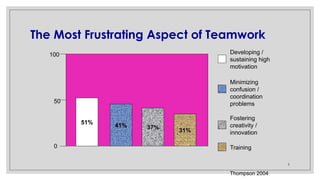 5
The Most Frustrating Aspect of Teamwork
0
50
100
51% 41% 37% 31%
Thompson 2004
Developing /
sustaining high
motivation
Minimizing
confusion /
coordination
problems
Fostering
creativity /
innovation
Training
 