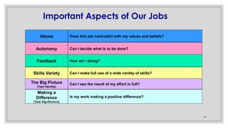 50
Can I make full use of a wide variety of skills?
Can I see the result of my effort in full?
Is my work making a positive difference?
Can I decide what is to be done?
How am I doing?
Important Aspects of Our Jobs
Skills Variety
The Big Picture
(Task Identity)
Making a
Difference
(Task Significance)
Autonomy
Feedback
Does this job contradict with my values and beliefs?
Values
 